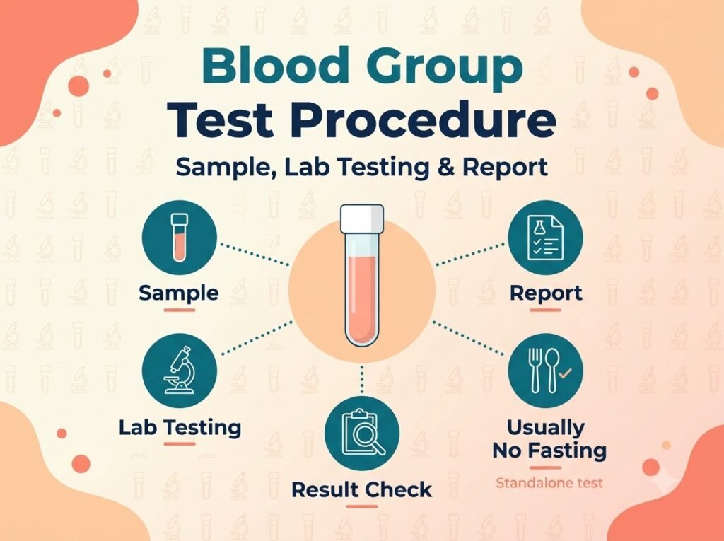 Blood group test procedure infographic showing sample, lab testing, result check, report and usually no fasting