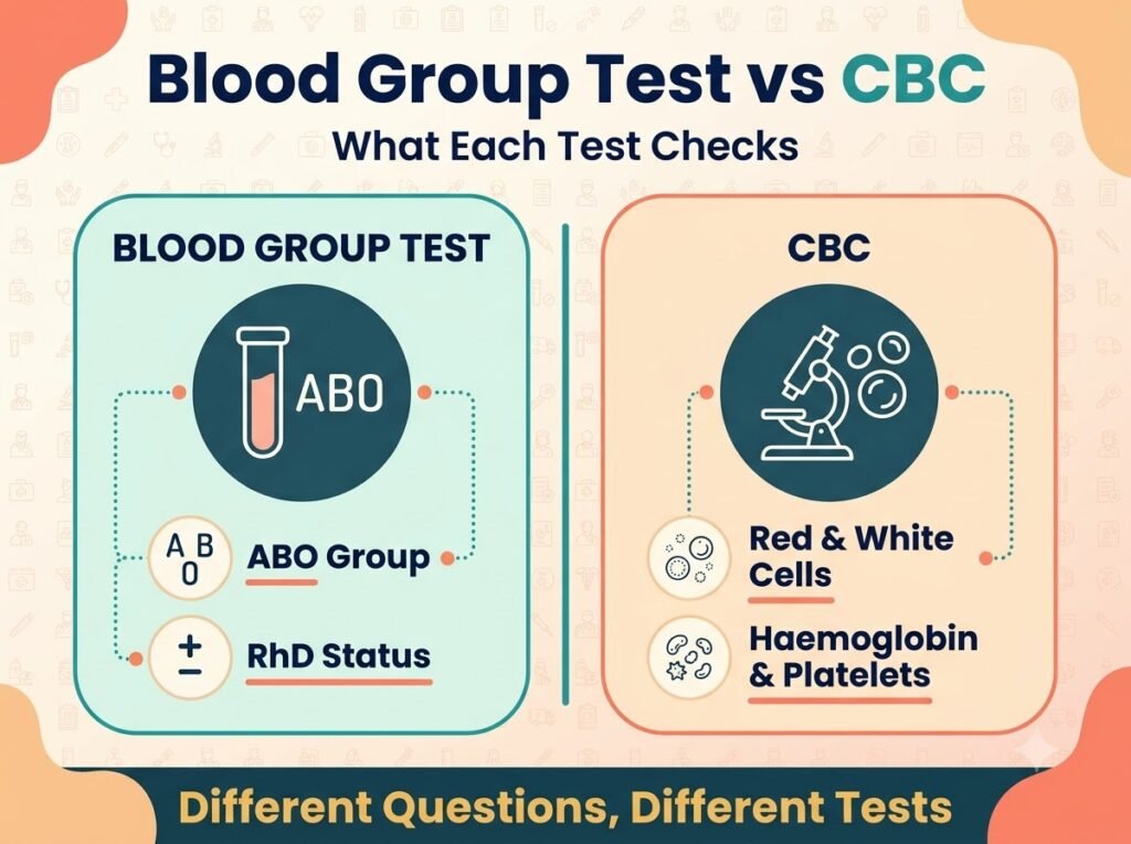 Two-panel comparison of what a blood group test checks versus what a complete blood count checks